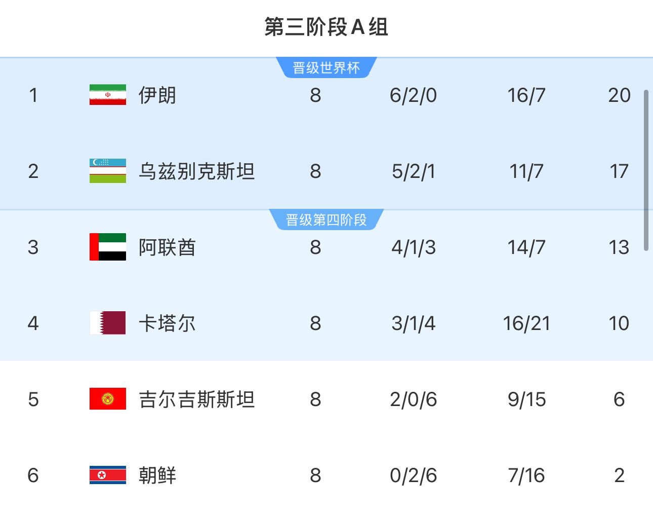  提前2輪出局！朝鮮8輪積2分&凈勝球-9，成本屆18強(qiáng)賽首支出局球隊(duì)