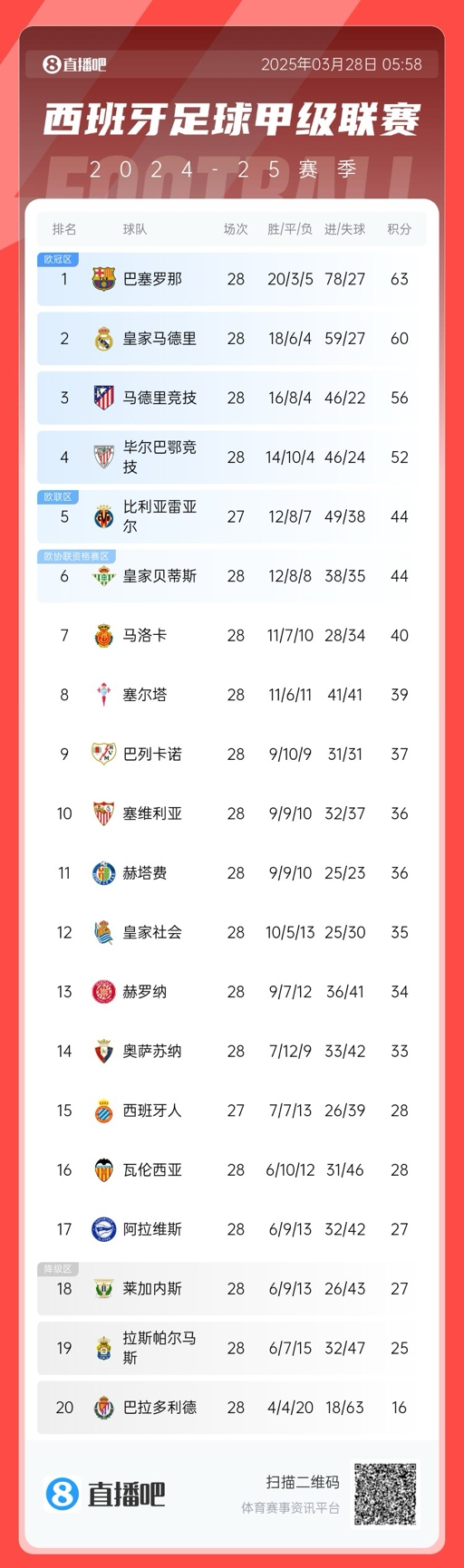  西甲積分榜：巴薩3分優(yōu)勢領先皇馬，馬競已落后榜首7分