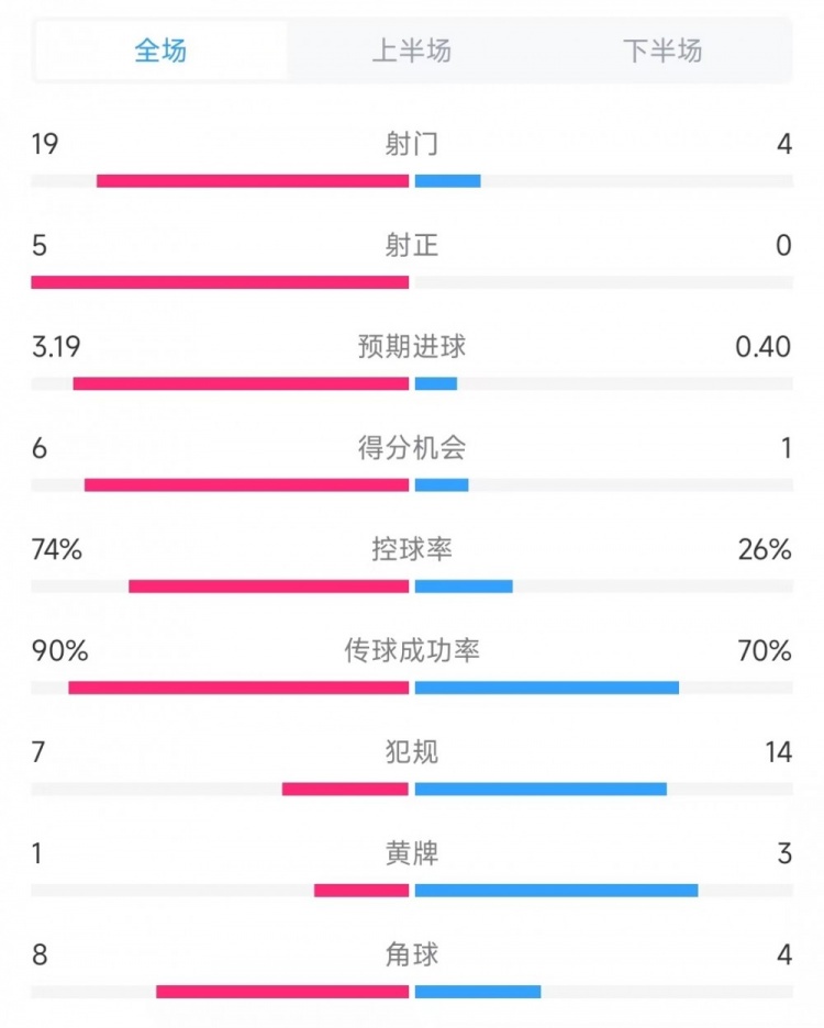  巴薩vs奧薩蘇納數(shù)據(jù)：射門19比4、射正5比0、控球率74%比26%
