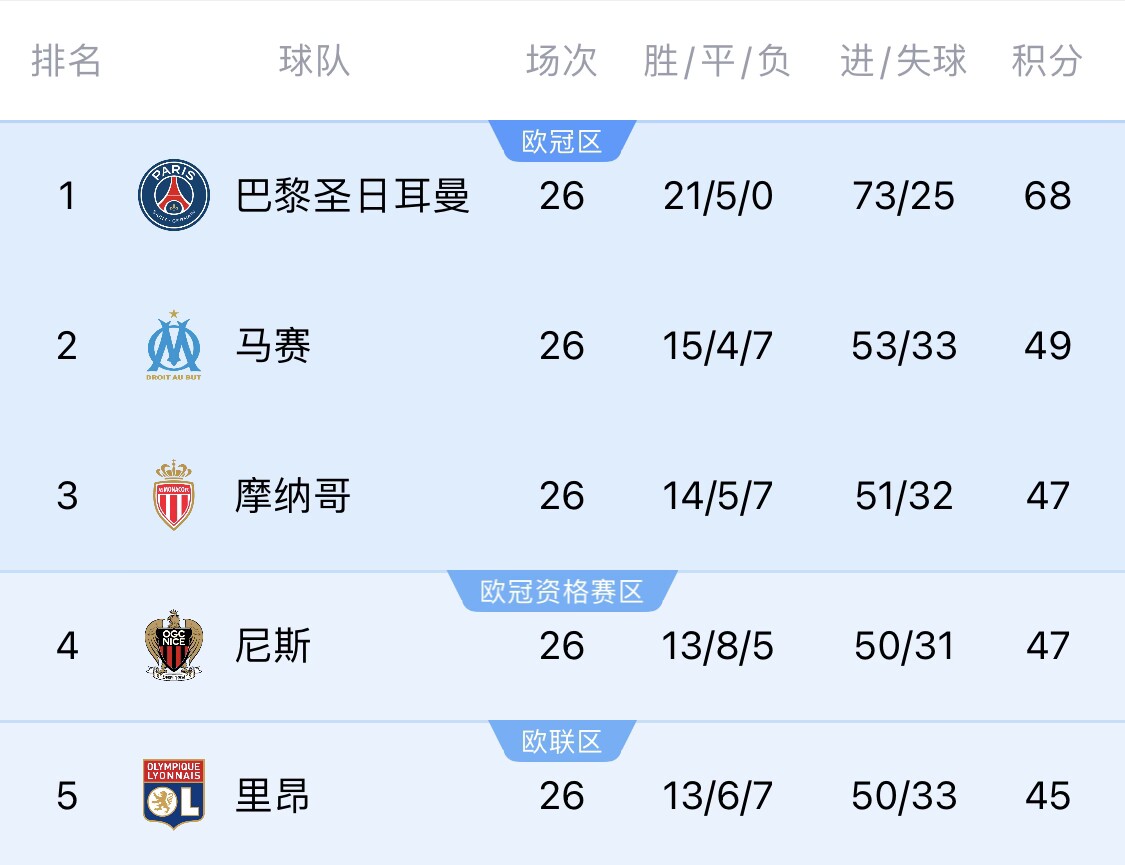 五大聯(lián)賽首冠最早本周末誕生！3個條件同時滿足，巴黎三月即奪冠