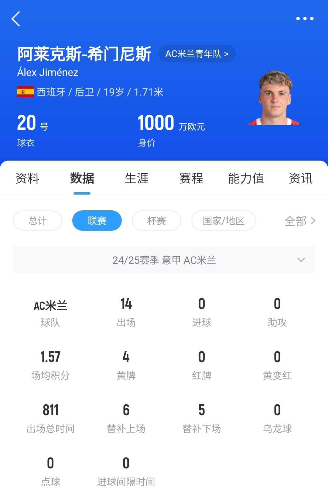  皇馬可900萬回購！米蘭花500萬歐買斷，如今A-希門尼斯身價已翻倍