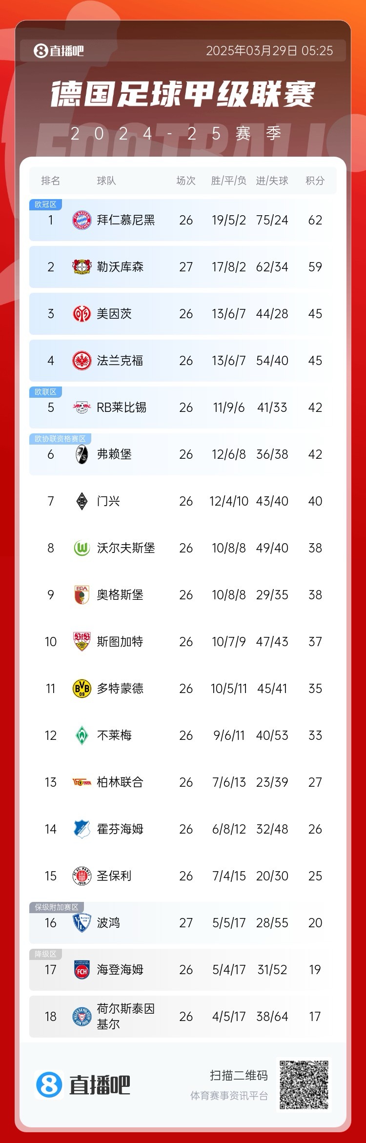  壓力給到孔帕尼！德甲最新積分：勒沃庫森先賽取勝，距拜仁3分