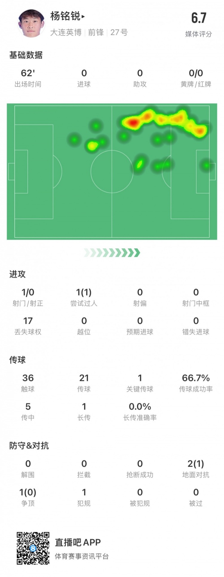  17歲小將楊銘銳中超首秀數(shù)據(jù)：關(guān)鍵傳球1次，丟失球權(quán)17次