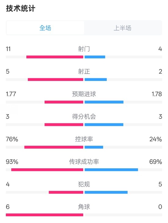  皇馬半場(chǎng)1-2萊加內(nèi)斯數(shù)據(jù)：射門(mén)11-4，射正5-2，控球率76%-24%
