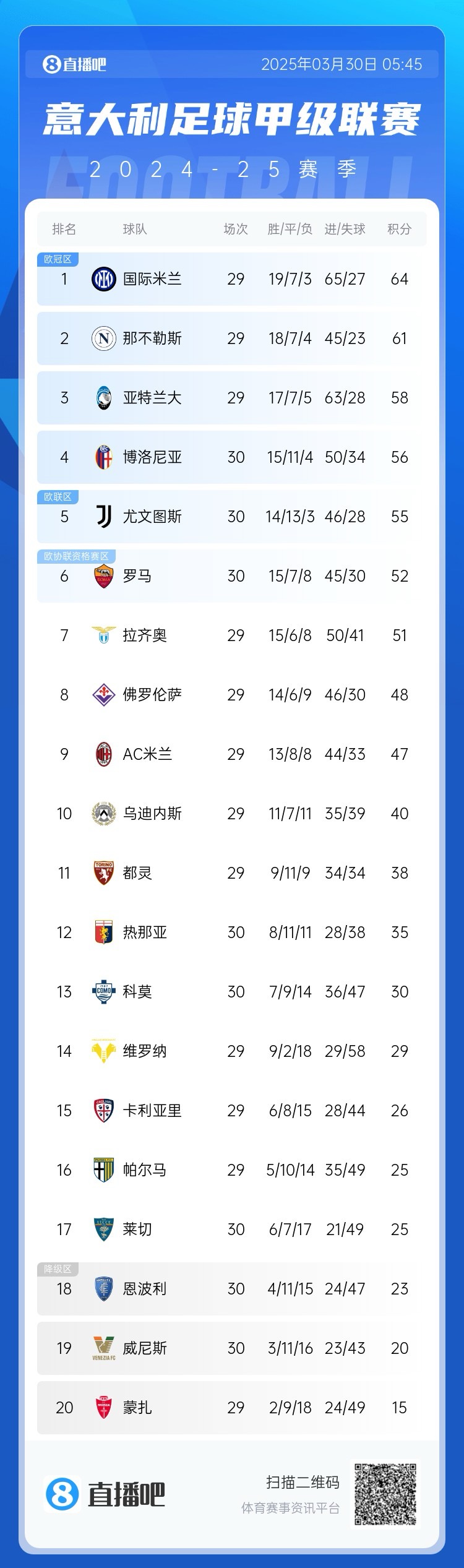  超級補鍋匠！意甲積分：羅馬7連勝距第4名4分 尤文取勝仍第5