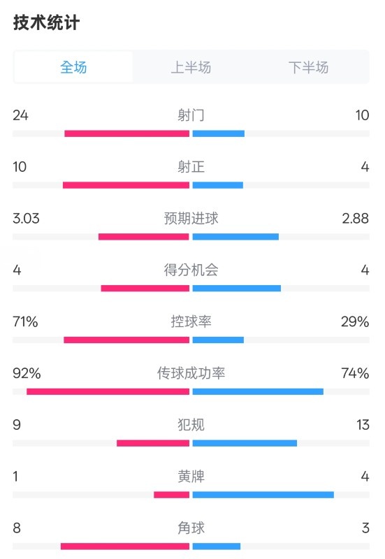  皇馬3-2萊加內(nèi)斯全場(chǎng)數(shù)據(jù)：射門24-10，射正10-4，控球率71%-29%