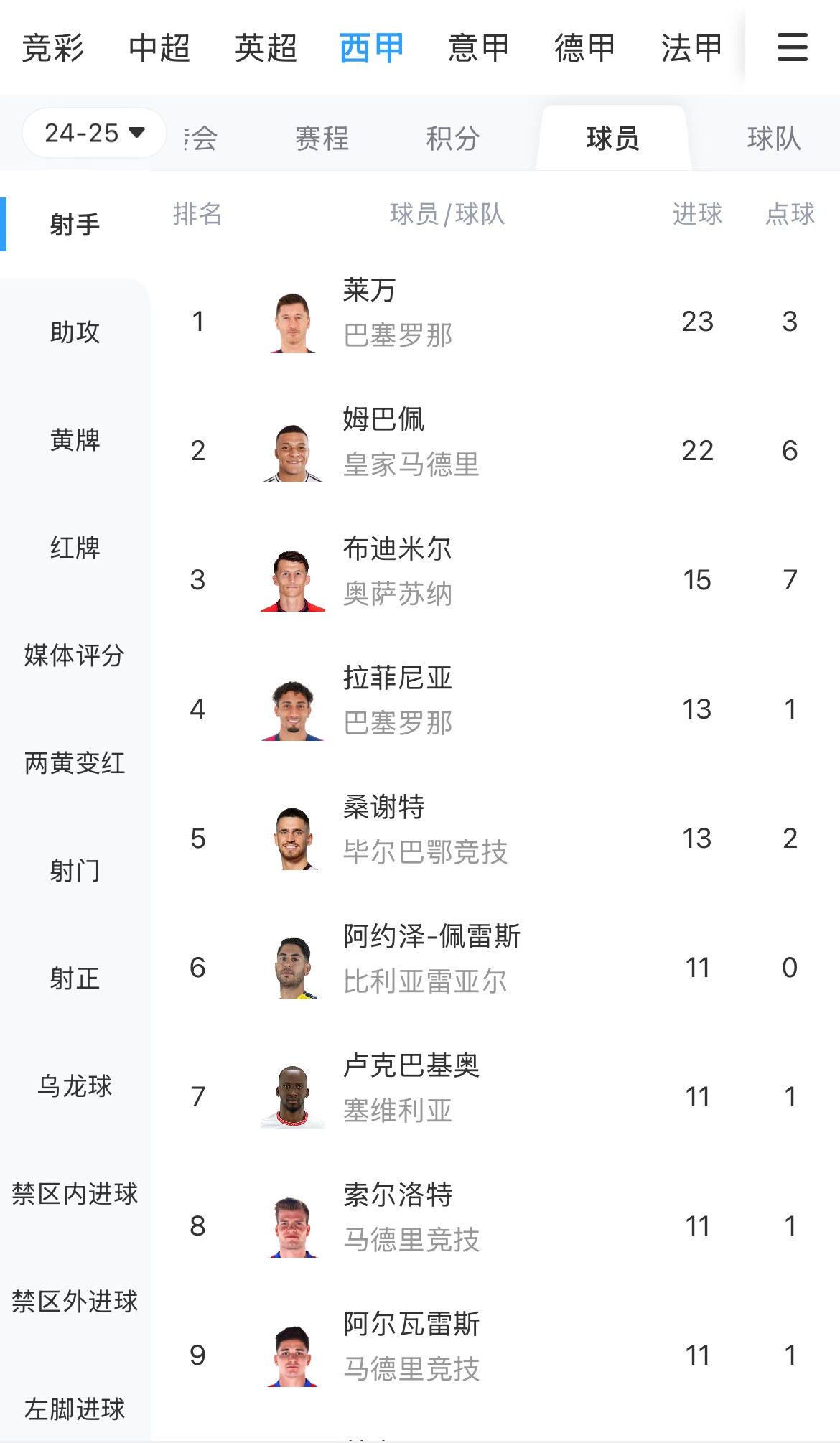  你看好誰(shuí)？西甲射手榜：萊萬(wàn)23球領(lǐng)跑，姆巴佩22球緊隨其后