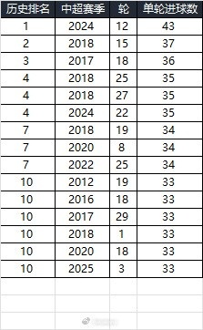  25賽季第三輪單輪總進(jìn)球33個，在中超歷史上排名第10