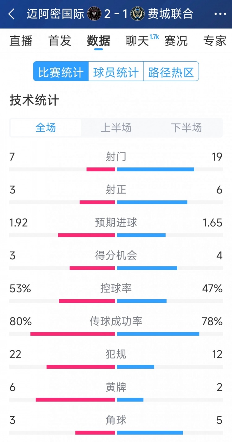  效率占優(yōu)！邁阿密國際2-1費(fèi)城聯(lián)合全場數(shù)據(jù)：射門7-19，射正3-6