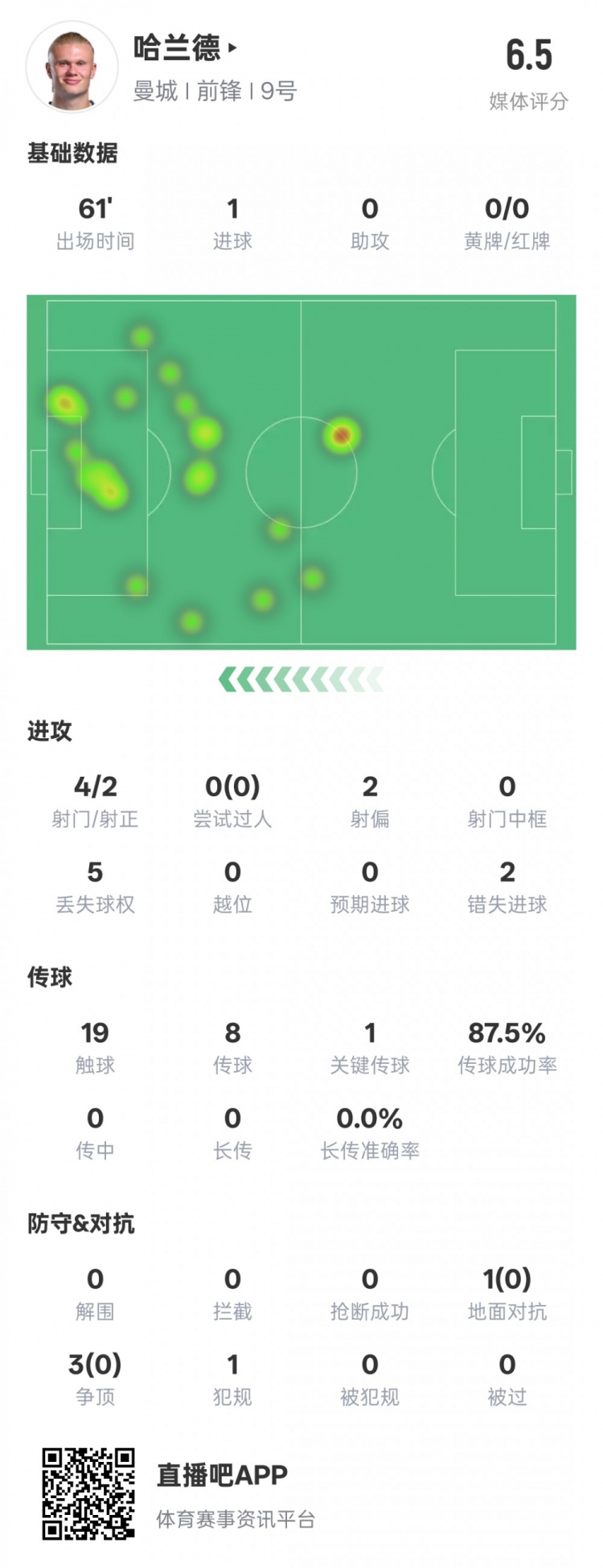  哈蘭德本場數(shù)據(jù)：1進球1關(guān)鍵傳球2錯失進球機會，評分6.5