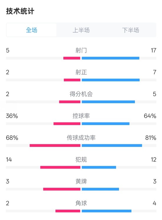  伯恩茅斯1-2曼城全場數(shù)據(jù)：射門5-17，射正2-7，控球率36%-64%