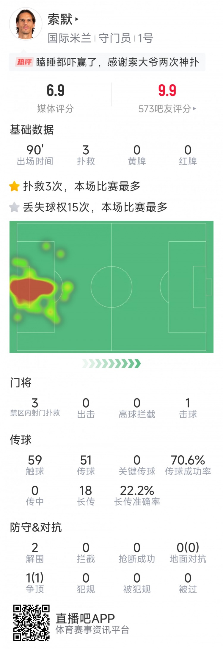  補時神撲保住勝利，索默本場數(shù)據(jù)：3次關鍵撲救，2次解圍